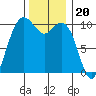 Bangor tide chart for Thursday, November 20, 2025