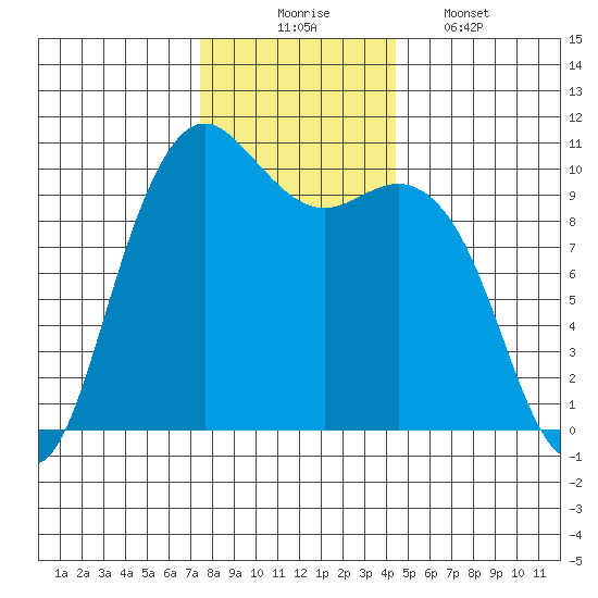 Bangor tide chart for Sunday, November 23, 2025