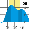Bangor tide chart for Tuesday, November 25, 2025