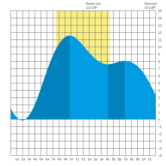 Bangor tide chart for Wednesday, November 26, 2025