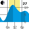 Bangor tide chart for Thursday, November 27, 2025