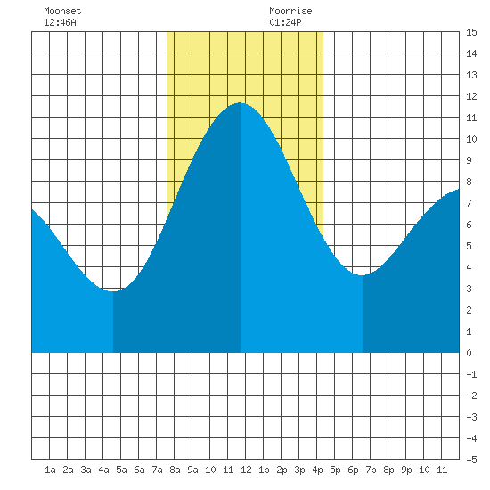 Bangor tide chart for Saturday, November 29, 2025