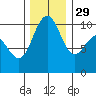 Bangor tide chart for Saturday, November 29, 2025