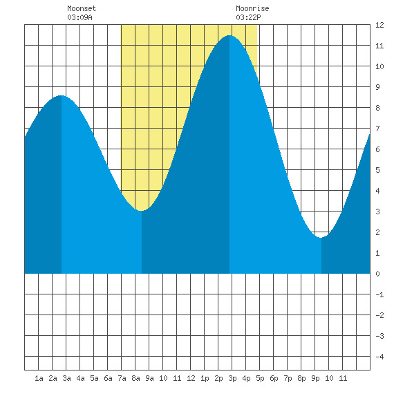 Bangor tide chart for Sunday, November 2, 2025