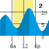 Bangor tide chart for Sunday, November 2, 2025