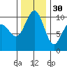 Bangor tide chart for Sunday, November 30, 2025