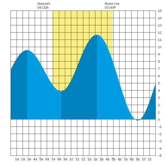 Bangor tide chart for Monday, November 3, 2025