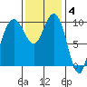 Bangor tide chart for Tuesday, November 4, 2025