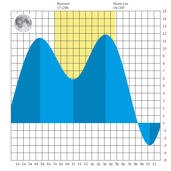 Bangor tide chart for Wednesday, November 5, 2025