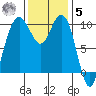 Bangor tide chart for Wednesday, November 5, 2025