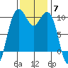 Bangor tide chart for Friday, November 7, 2025