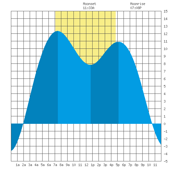 Bangor tide chart for Saturday, November 8, 2025