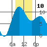 Bangor tide chart for Wednesday, December 10, 2025