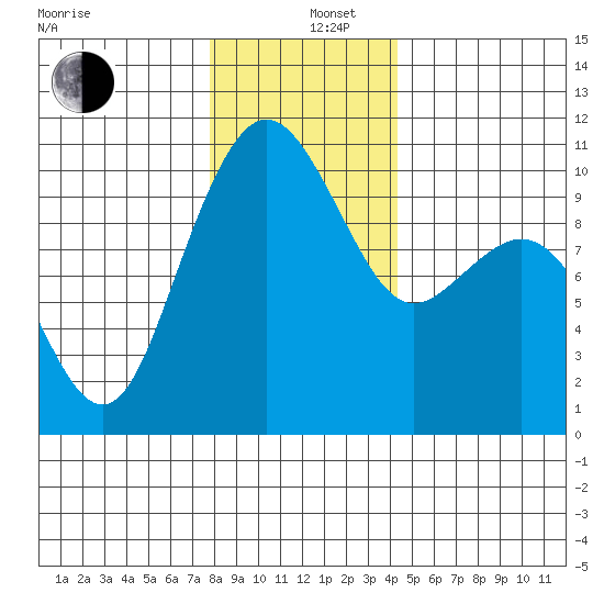 Bangor tide chart for Thursday, December 11, 2025
