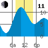 Bangor tide chart for Thursday, December 11, 2025