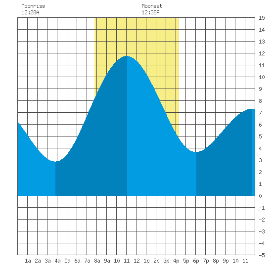 Bangor tide chart for Friday, December 12, 2025