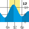 Bangor tide chart for Friday, December 12, 2025