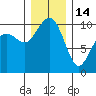 Bangor tide chart for Sunday, December 14, 2025