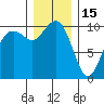 Bangor tide chart for Monday, December 15, 2025
