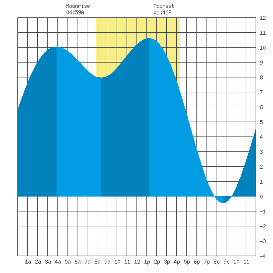Bangor tide chart for Tuesday, December 16, 2025