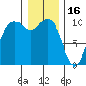 Bangor tide chart for Tuesday, December 16, 2025