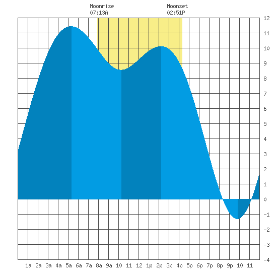 Bangor tide chart for Thursday, December 18, 2025