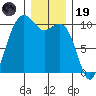 Bangor tide chart for Friday, December 19, 2025