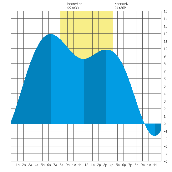 Bangor tide chart for Saturday, December 20, 2025