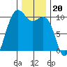 Bangor tide chart for Saturday, December 20, 2025