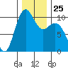 Bangor tide chart for Thursday, December 25, 2025