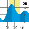 Bangor tide chart for Friday, December 26, 2025