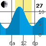 Bangor tide chart for Saturday, December 27, 2025