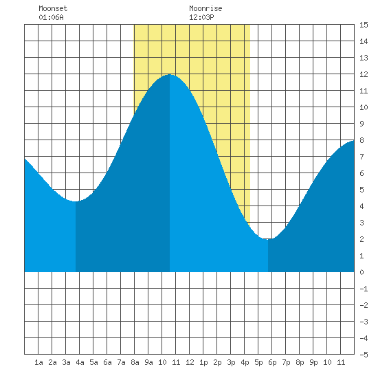 Bangor tide chart for Sunday, December 28, 2025