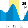 Bangor tide chart for Monday, December 29, 2025