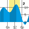 Bangor tide chart for Tuesday, December 2, 2025
