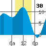 Bangor tide chart for Tuesday, December 30, 2025