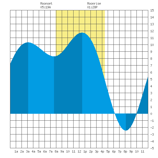 Bangor tide chart for Wednesday, December 31, 2025