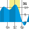 Bangor tide chart for Wednesday, December 31, 2025