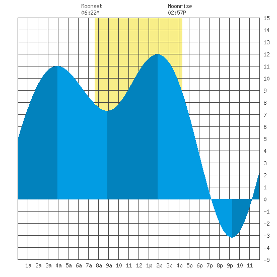 Bangor tide chart for Wednesday, December 3, 2025