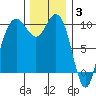 Bangor tide chart for Wednesday, December 3, 2025
