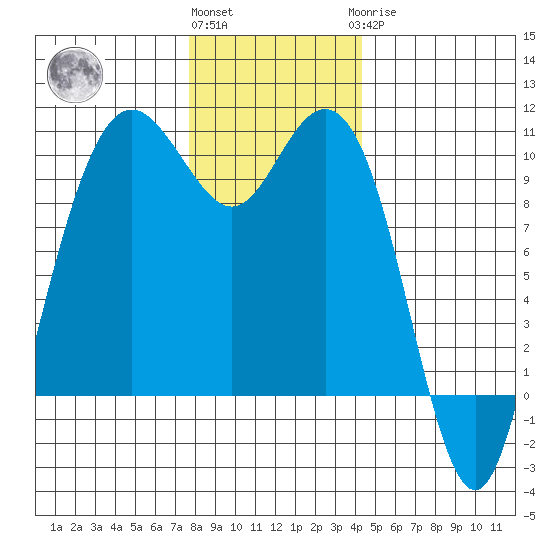 Bangor tide chart for Thursday, December 4, 2025