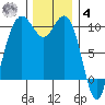 Bangor tide chart for Thursday, December 4, 2025