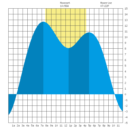 Bangor tide chart for Sunday, December 7, 2025