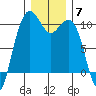 Bangor tide chart for Sunday, December 7, 2025
