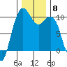 Bangor tide chart for Monday, December 8, 2025