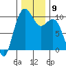 Bangor tide chart for Tuesday, December 9, 2025
