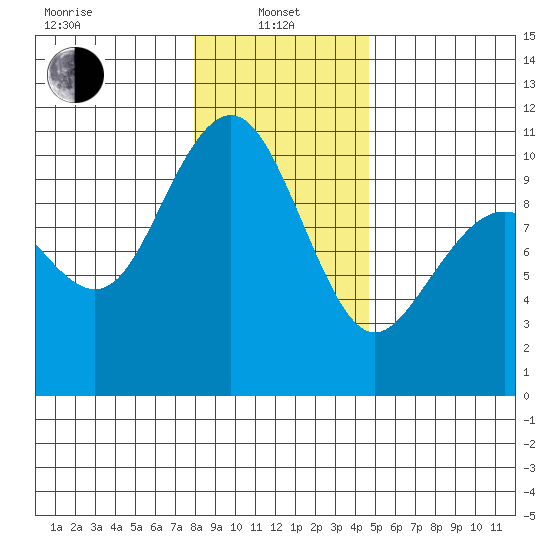 Bangor tide chart for Saturday, January 10, 2026