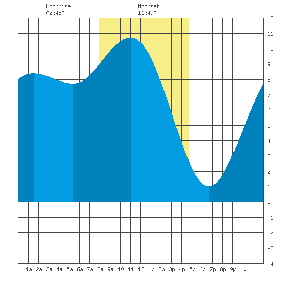 Bangor tide chart for Monday, January 12, 2026