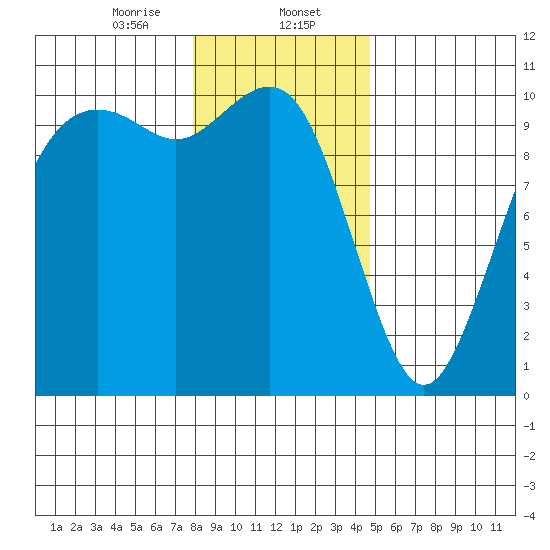 Bangor tide chart for Tuesday, January 13, 2026