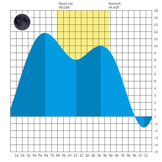 Bangor tide chart for Sunday, January 18, 2026